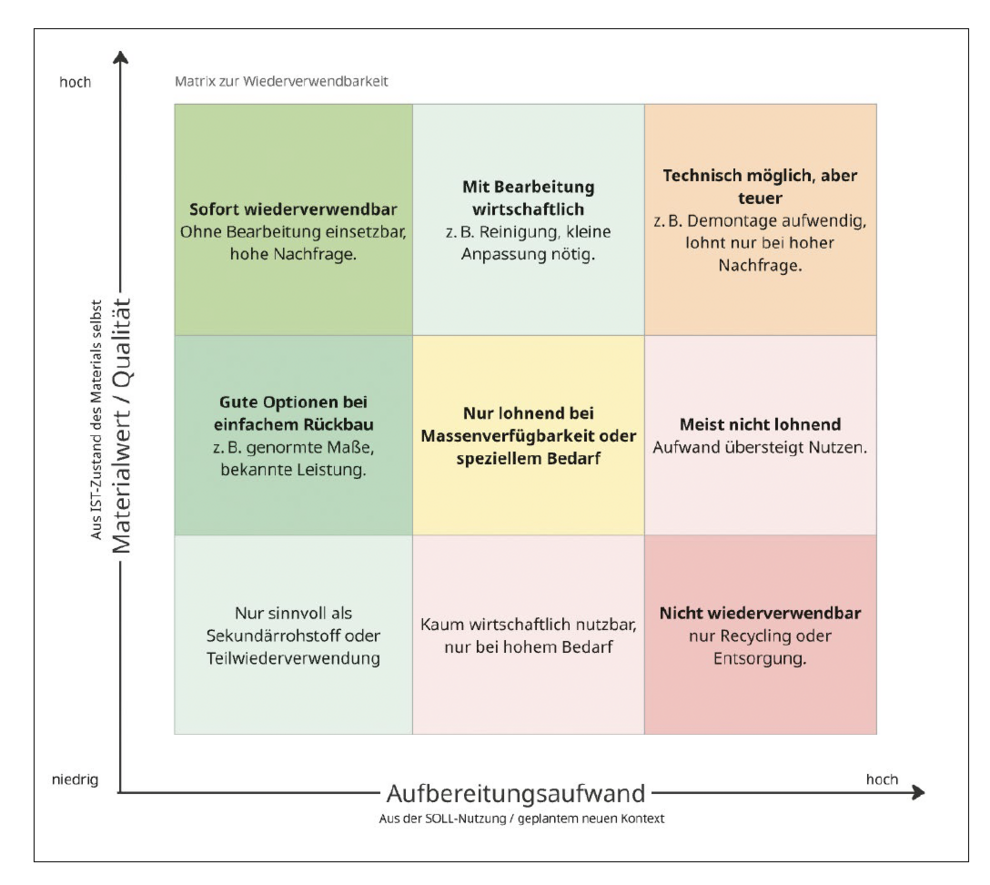 Matrix zur Wiederverwendbarkeit - Gegenüberstellung von Materialwert (IST-Zustand) und Aufbereitungsaufwand (abhängig von SOLL-Nutzung). Die Matrix liefert eine erste Einschätzung zur Wiederverwendungstauglichkeit von Bauteilen