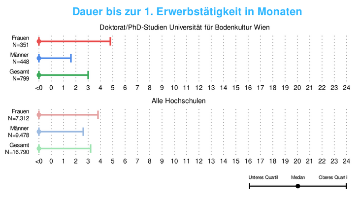 rafik:  Dauer bis zur ersten Erwerbstätigkeit von BOKU-AbsolventInnen mit Doktorat
