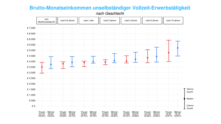 Grafik: Geschlechtsspezifische Einkommen DoktoratsabsolventInnen