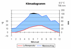 Climate diagram - 1990 - 1999