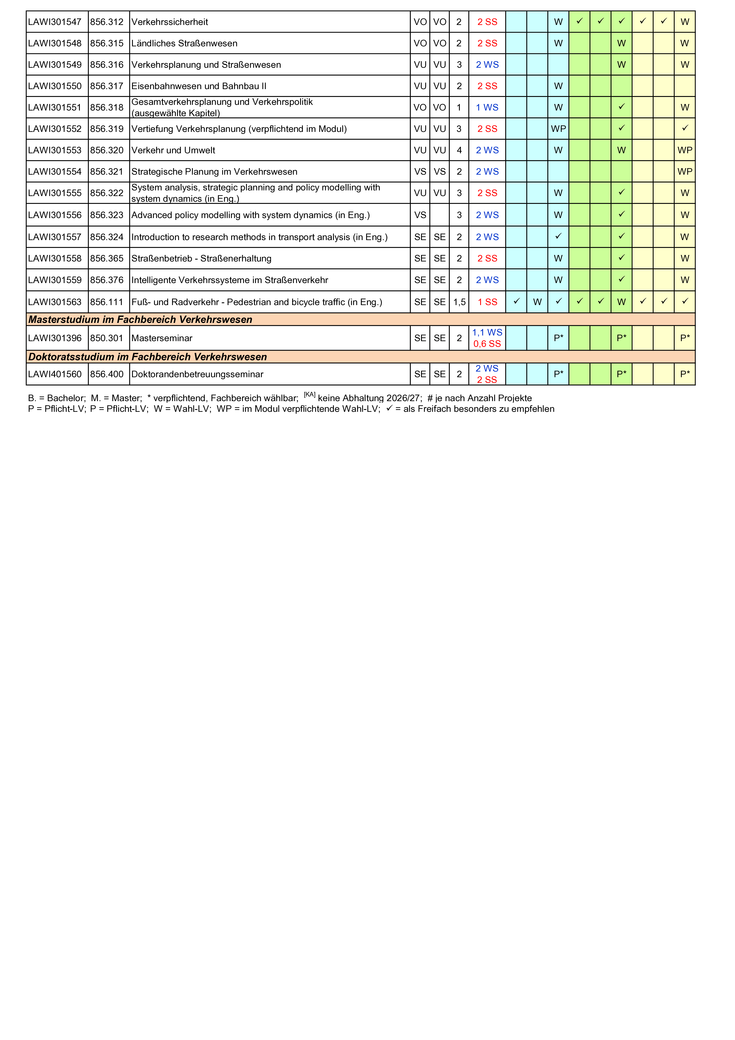 Tabellarische Übersicht des Lehrangebots am Institut für Verkehrswesen (IVE) für das Studienjahr 2026/27. Die Tabelle gliedert sich in Basisausbildung, Vertiefungslehrveranstaltungen sowie Angebote für Master- und Doktoratsstudien. Zu jeder Lehrveranstaltung sind Lehrveranstaltungsnummer, Titel, Typ, ECTS-Anrechnungspunkte, Semesterwochenstunden und das jeweilige Semester (Winter- oder Sommersemester) angegeben. Zudem zeigt eine Matrix die Zuordnung als Pflicht- oder Wahlfach für die BOKU-Studienprogramme UIW, KTWW, LAP & LARCH sowie UBRM.