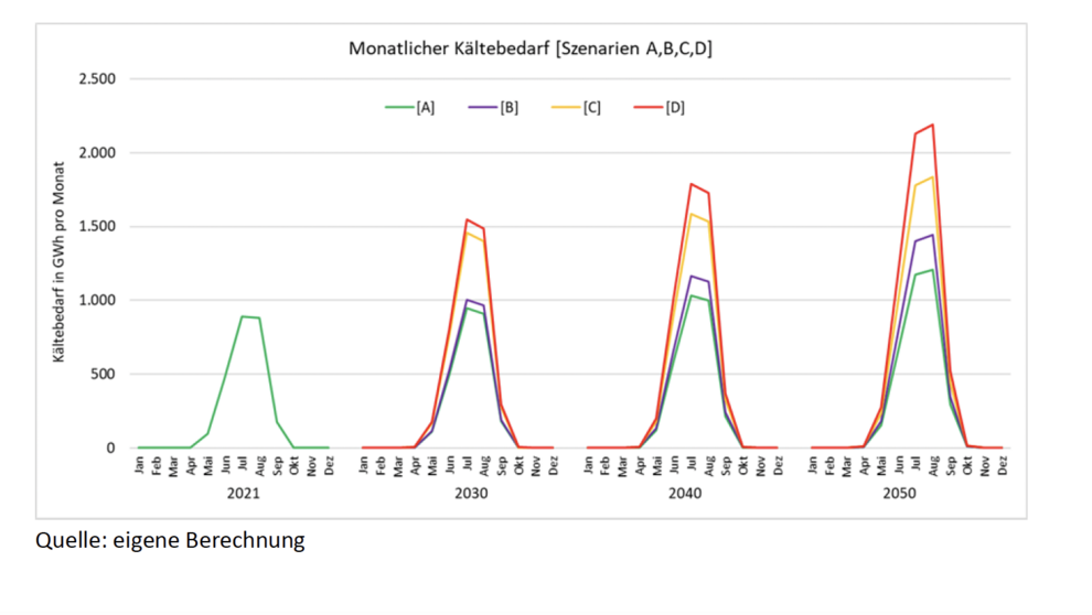 Abbildung 27: Absoluter monatlicher Kältebedarf der Wohnungen und Büros insgesamt in Gigawattstunden (GWh) für 2021 sowie für die vier Szenarien in den Jahren 2030, 2040 und 2050, generelles Komfortniveau 