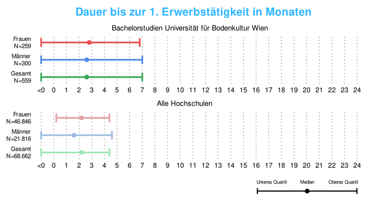 Grafik:  Dauer bis zur ersten Erwerbstätigkeit von BachelorabsolventInnen