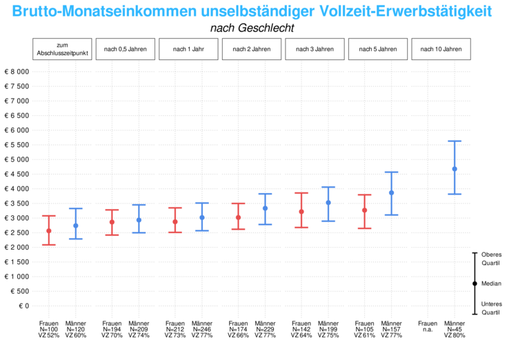 Bachelor: Geschlechtsspezifische Einkommen