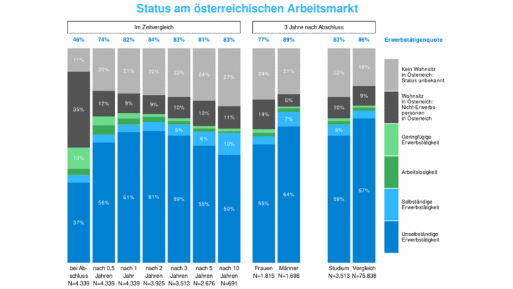 Grafik: Arbeitsmarktstatus im Zeitverlauf (Master)