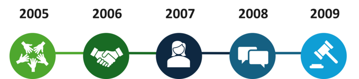 timeline from 2005 - 2009