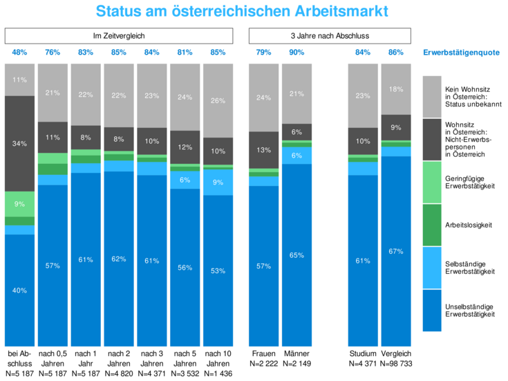 Master: AM-Status im Zeitverlauf