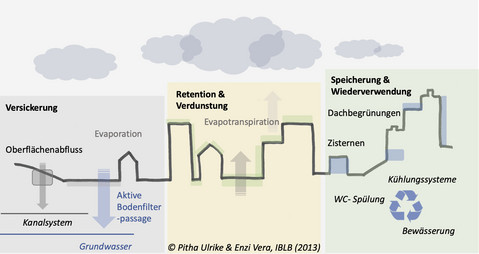 Grafik: Versickerung, Retention & Verdunstung und Speicherung & Wiederverwendung