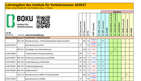 Tabellarische Übersicht des Lehrangebots am Institut für Verkehrswesen (IVE) für das Studienjahr 2026/27. Die Tabelle gliedert sich in Basisausbildung, Vertiefungslehrveranstaltungen sowie Angebote für Master- und Doktoratsstudien. Zu jeder Lehrveranstaltung sind Lehrveranstaltungsnummer, Titel, Typ, ECTS-Anrechnungspunkte, Semesterwochenstunden und das jeweilige Semester (Winter- oder Sommersemester) angegeben. Zudem zeigt eine Matrix die Zuordnung als Pflicht- oder Wahlfach für die BOKU-Studienprogramme UIW, KTWW, LAP & LARCH sowie UBRM.