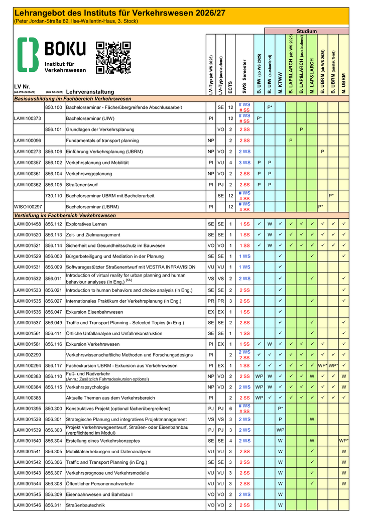 Tabellarische Übersicht des Lehrangebots am Institut für Verkehrswesen (IVE) für das Studienjahr 2026/27. Die Tabelle gliedert sich in Basisausbildung, Vertiefungslehrveranstaltungen sowie Angebote für Master- und Doktoratsstudien. Zu jeder Lehrveranstaltung sind Lehrveranstaltungsnummer, Titel, Typ, ECTS-Anrechnungspunkte, Semesterwochenstunden und das jeweilige Semester (Winter- oder Sommersemester) angegeben. Zudem zeigt eine Matrix die Zuordnung als Pflicht- oder Wahlfach für die BOKU-Studienprogramme UIW, KTWW, LAP & LARCH sowie UBRM.