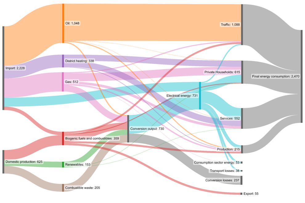 Abbildung: Sankey flow chart for Vienna for August 2015 in GWh