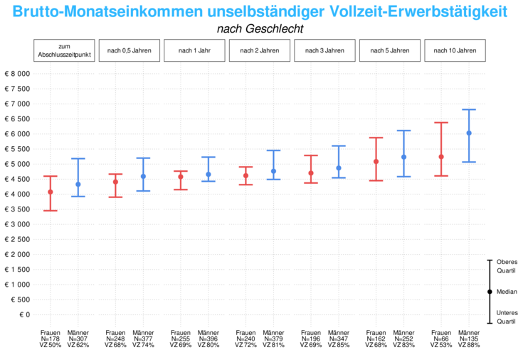 Doktorat: Geschlechtspezifische Einkommen Grafik: Geschlechtspezifische Einkommen Doktorat