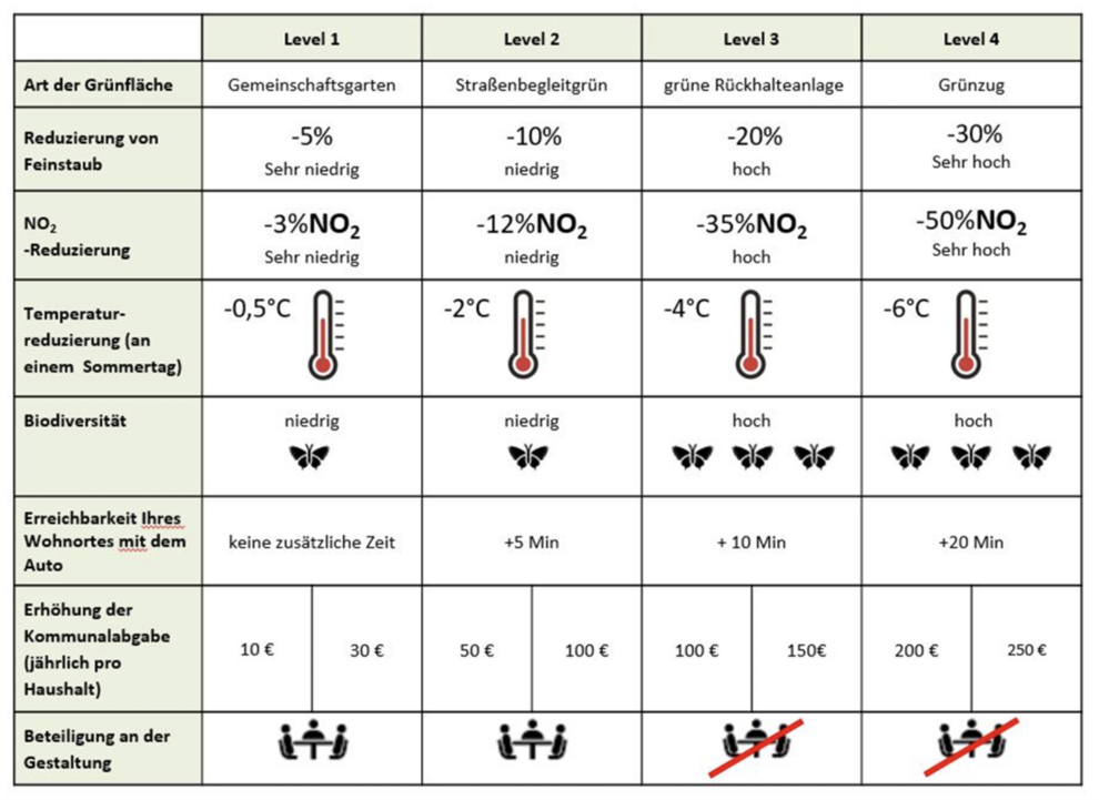Attributtabelle mit unterschiedlichen Levels als Basis für die Zusammenstellung der Choice-Sets