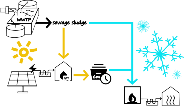 Flow chart of K4S-Prozess