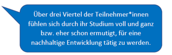 Über 3/4 der Teilnehmer*innen fühlen sich durch ihr Studium ermutigt