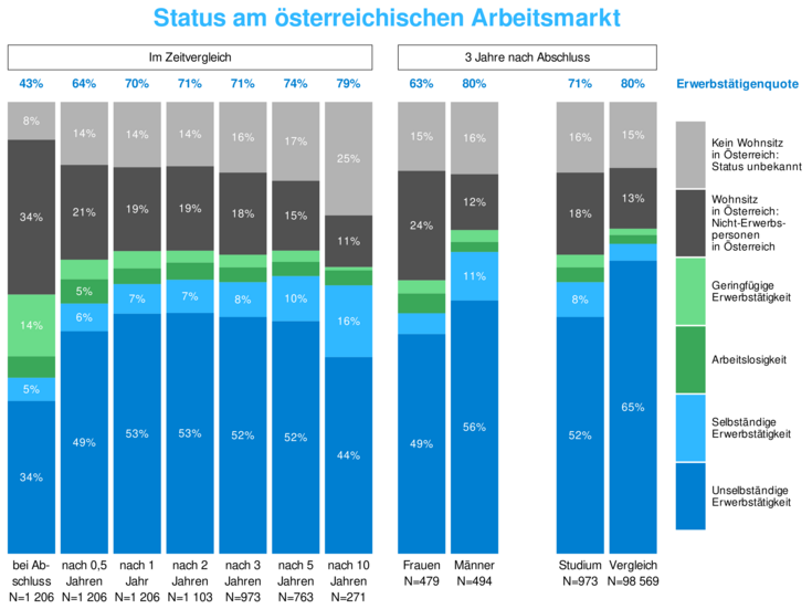 Bachelor: AM-Status im Zeitverlauf