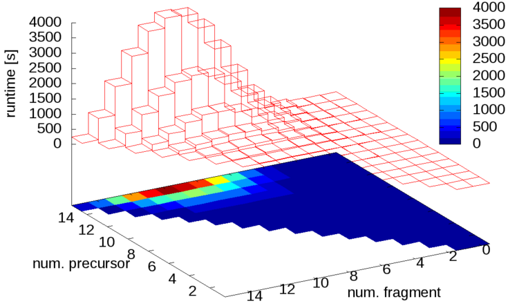 ict's runtime as function of the number of tracer atoms in the precursor and the product ion. 