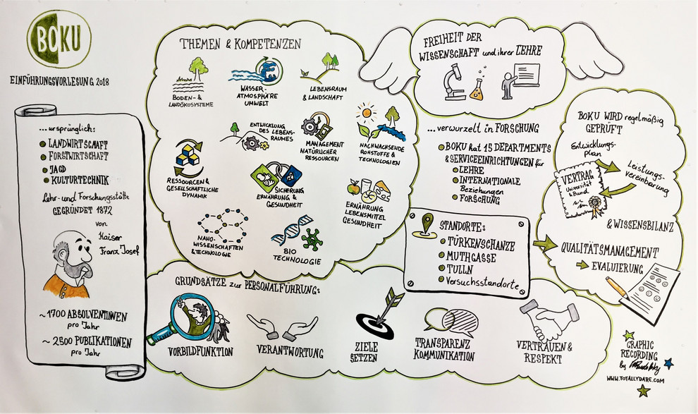 Graphic Record über die Einführungsvorlesung 2018