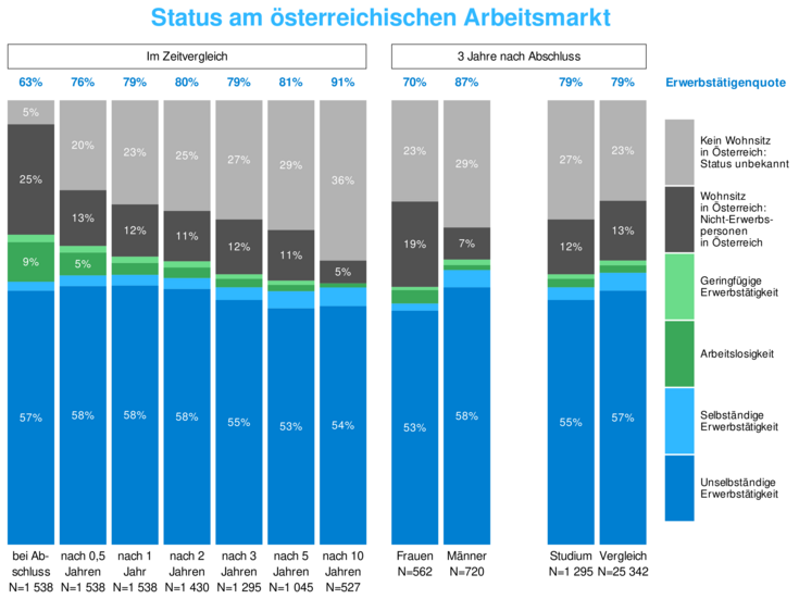 Doktorat - AM-Status im Zeitverlauf:
