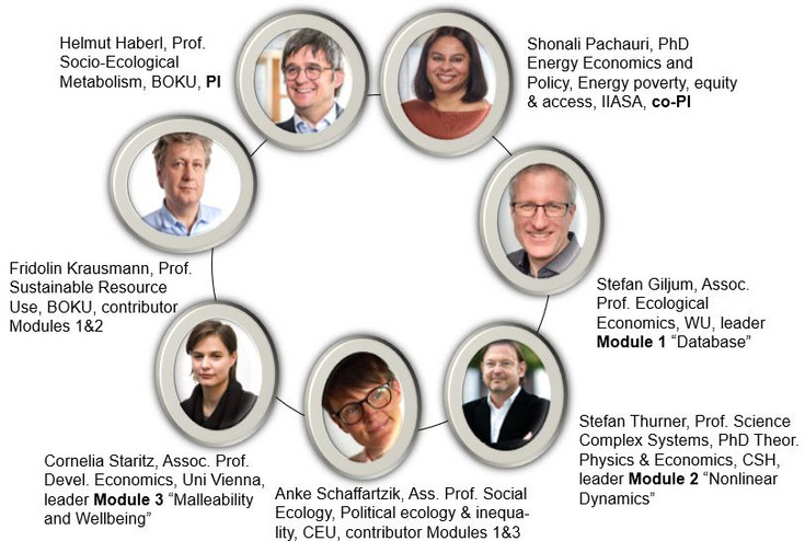 Figure 3: Project leading scientists: Helmut Haberl (PI), Shonali Pachauri (co-PI), Stefan Giljum, Stefan Thurner, Anke Schaffartzik, Cornelia Staritz, Fridolin Krausmann