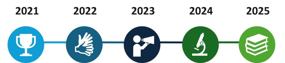 visualisierte Zeitlinie von 2021 - 2025