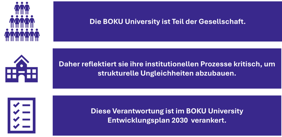 Die BOKU University ist Teil der Gesellschaft. Daher reflektiert sie ihre institutionellen Prozesse kritisch, um strukturelle Ungleichheiten abzubauen. Diese Verantwortung ist im BOKU University Entwicklungsplan 2030  verankert.