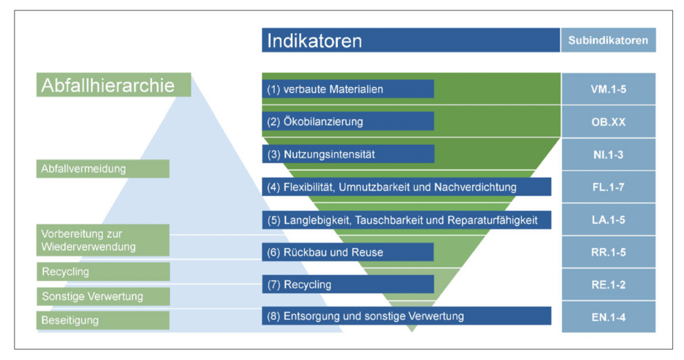 Bewertungsindikatoren des ZiFa 1.0.