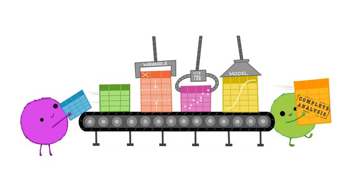 Cute fuzzy monsters putting rectangular data tables onto a conveyor belt. Along the conveyor belt line are different automated “stations” that update the data, reading “WRANGLE”, “VISUALIZE”, and “MODEL”. A monster at the end of the conveyor belt is carrying away a table that reads “Complete analysis.”