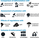 This figure presents key themes related to environmental governance and regulation using icons and text.      Comparison of deforestation with:          Governance & performance (represented by a gavel icon).          Import country (represented by a Swiss flag with trees).          International targets (represented by certification and UN-related logos).      Assessment of pollution with:          Chemicals (represented by a toxic waste container and a mobile device).          Governance & performance (represented by a gavel icon).          Telecoupling & teleconnection (represented by a globe with interconnected nodes).      Effects of regulations with:          Associate states (represented by a map of South America with a question mark).          Gold (represented by gold bars).          Investment protection (represented by an umbrella with 'CHF' currency symbol).      Inclusion & enforcement with:          Time (represented by a clock icon).          Disciplines (represented by a Swiss Army knife).          Knowledges (represented by a group of people assembling puzzle pieces).          Science-policy (represented by an academic and a gavel icon).  The figure uses bold blue headings to categorize topics and black icons for visual representation.