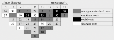 Illustration of the Q-sort table