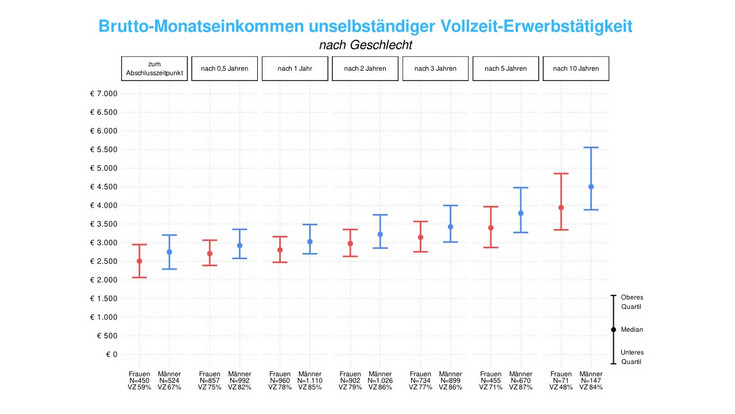 Grafik: Geschlechtsspezifische EinkommenMaster-AbsolventInnen