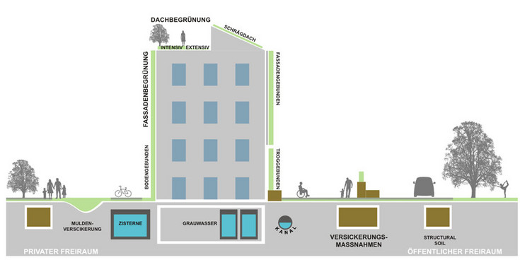 Regenwasser Toolbox