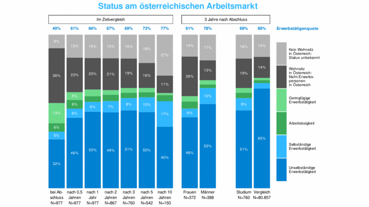 Grafik: Arbeitsmarktstatus im Zeitverlauf (Bachelor)