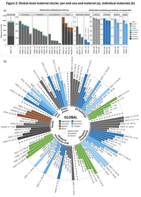 Figure: Comparison of global-level material stocks from different studies