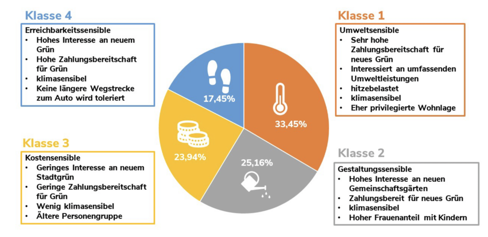 Abbildung: Im Rahmen der repräsentativen Untersuchung der städtischen Bevölkerung Österreichs konnten im Hinblick auf die Unterstützung von neuem Grün in der Stadt 4 verschiedene Klassen unterschieden werden N=1055.