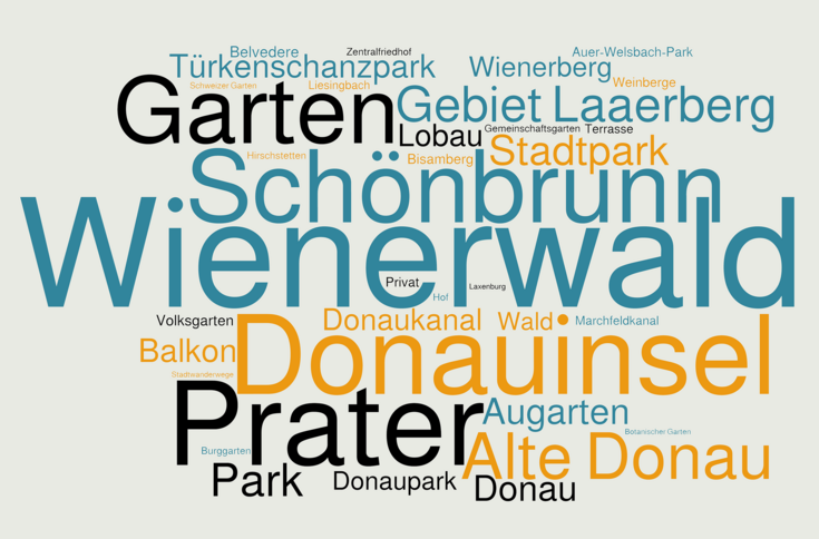 Abbildung 2: Wortwolke aus der Nennung der drei meistbesuchten Orte während der Pandemie (36 meist genannten Orte, öfter als 10-mal genannt) © BOKU/ILEN