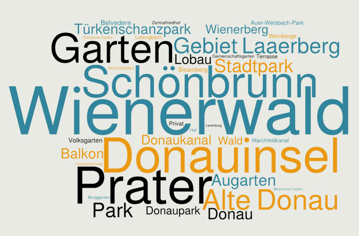Figure 2: Word cloud from the naming of the three most visited places during the pandemic (36 most mentioned places, mentioned more than 10 times). © BOKU/ILEN