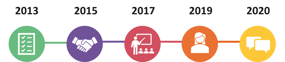 visualisierte Zeitlinie von 2013 - 2020 