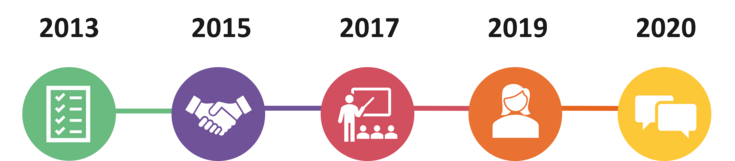visual Timeline from 2013 - 2020