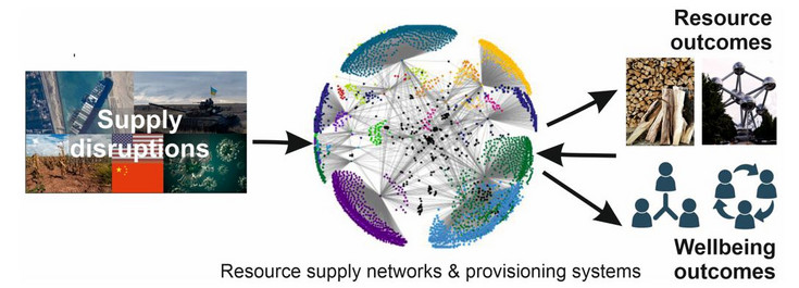 Figure 2. Disruptions of supply chains affect complex networks of production and trade in ways that are impossible to predict using current sociometabolic models. REMASS will develop non-linear system models using highly resolved data on social metabolism; that is, resource flows and accumulation of material stocks in buildings, infrastructures, machinery, etc. This will allow researchers to study the effects of disruptions on patterns of resource use as well as on wellbeing outcomes.