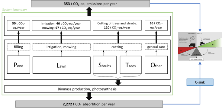 Das Diagramm zeigt 353 t CO2 Emissionen (Teiche füllen, Rasen pflegen, Bäume und Sträucher schneiden und allgemeine Betreuung) im Gegensatz zu 2272 t CO2 Absorptionen (Biomasse Produktion, Photosynthese).