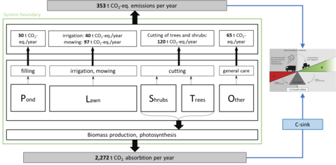 Das Diagramm zeigt 353 t CO2 Emissionen (Teiche füllen, Rasen pflegen, Bäume und Sträucher schneiden und allgemeine Betreuung) im Gegensatz zu 2272 t CO2 Absorptionen (Biomasse Produktion, Photosynthese). 
