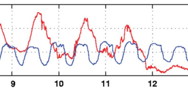 Diagramm, das ein statistisches Raum-Zeit-Modelle zur Vorhersage der Dynamik des Wasserflussindexes zeigt