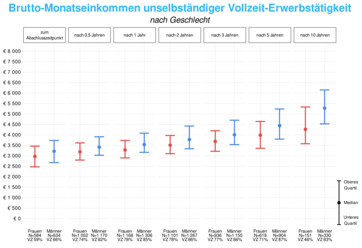 Master: Geschlechtspezifische Einkommen Grafik Geschlechtspezifische Einkommen