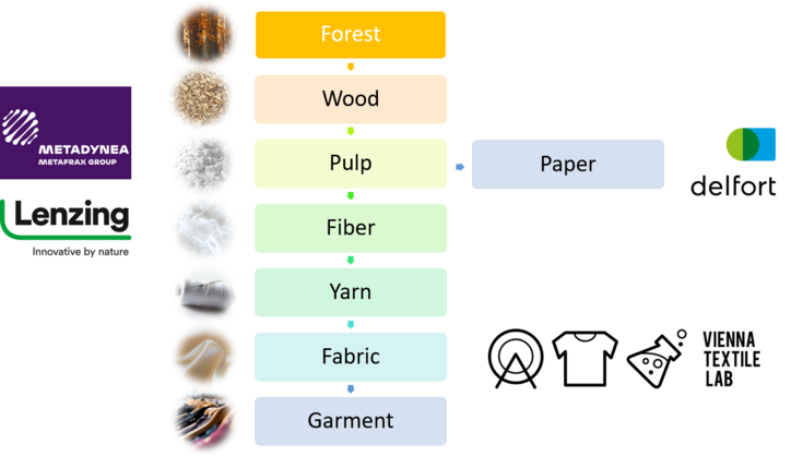 Position of the industry partners along the value chain of cellulose.