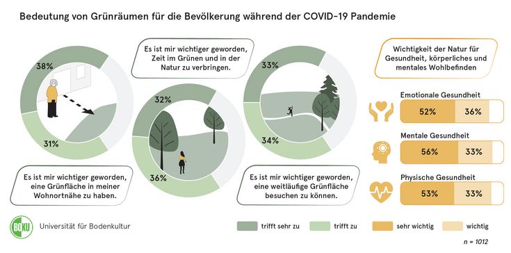 Figure 3: The importance of green spaces during the pandemic © BOKU/ILEN