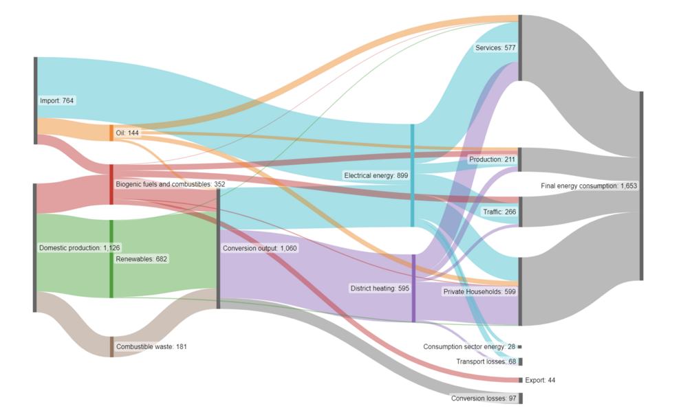 Abbildung: Sankey flow chart of Vienna, August 2040 in an optimistic scenario