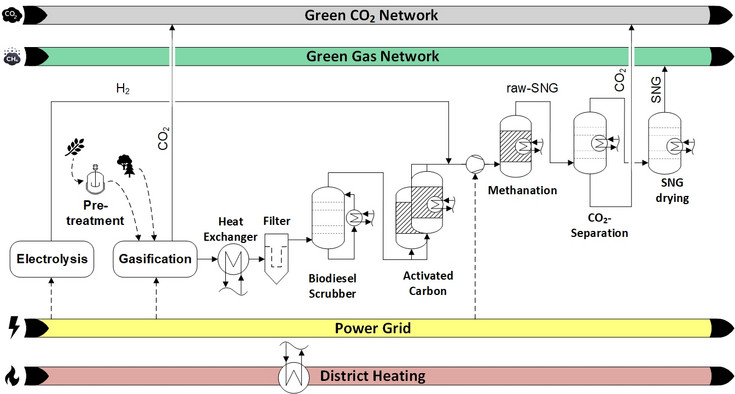 The process flow diagram shows how biogenic raw materials and residues are converted into renewable gas within the I/O-Gas project and how this is connected to the renewable electricity, gas, and district heating network.
