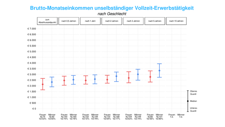 Grafik: Geschlechtsspezifische Einkommen Bachelor-AbsolventInnen