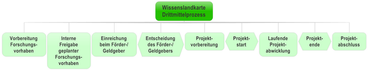 Überblick Drittmittelprozess